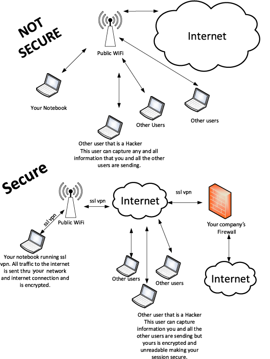 Diagrams of Wi-Fi networks and how VPNs work to add security and protect your business